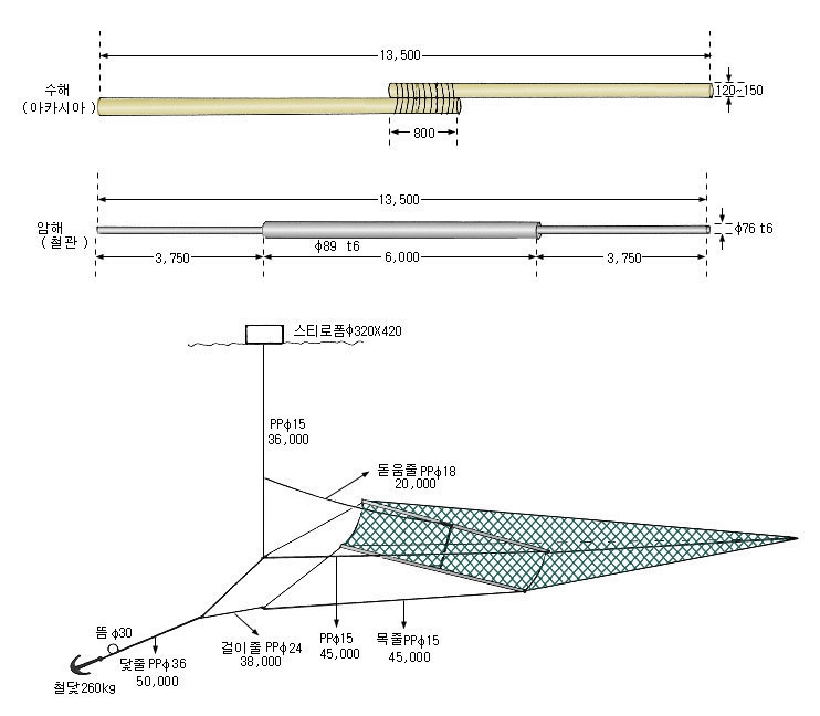 멸치·베도라치연안안강망