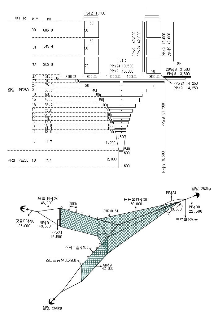 멸치·베도라치낭장망