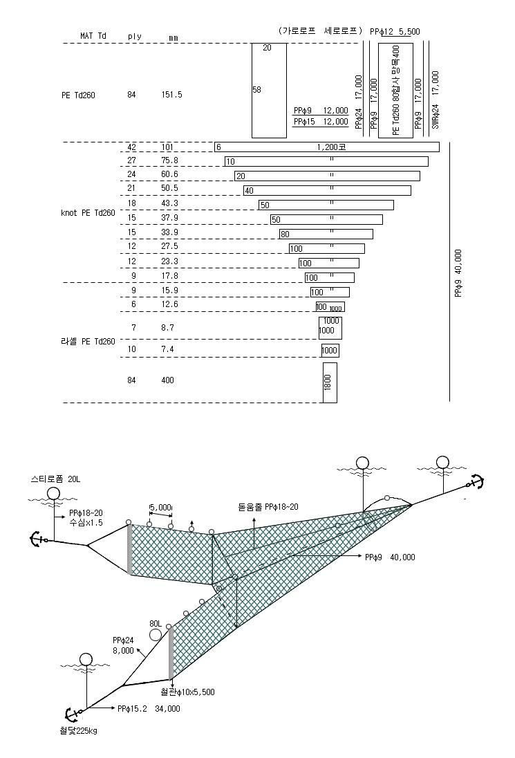 까나리·베도라치낭장망