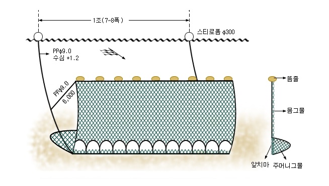 꽃새우주머니얽애그물