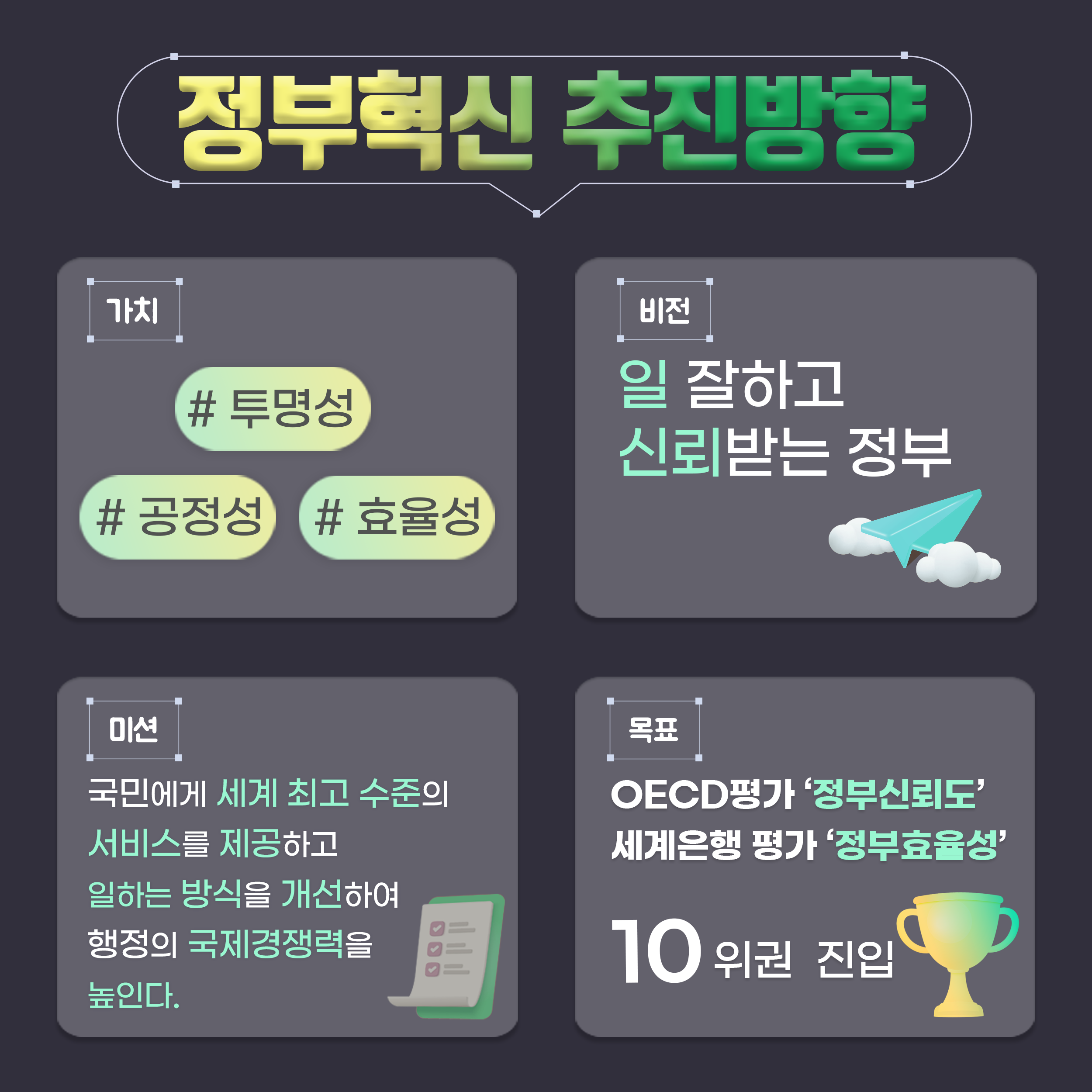정부혁신 추진방향 가치:투명성,공정성,효율성 비전:일 잘하고 신뢰받는 정부 미션:국민에게 세계 최고 수준의 서비스를 제공하고 일하는 방식을 개선하여 행정의 국제경쟁력을 높인다. 목표:OECD평가 정부신뢰도 세계은행 평가 정부효율성 10위권진입