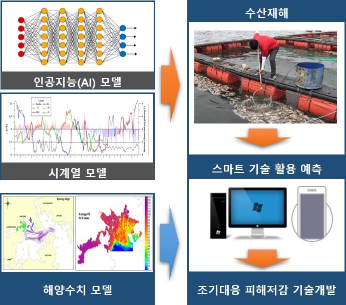 빈산소수괴 빅데이터 생산 및 변동 예측기술 개발 성공