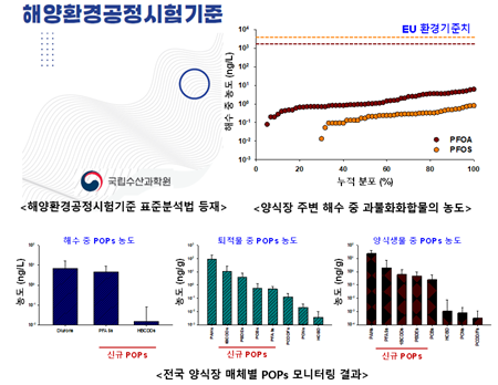해양환경 환경오염물질 분석 기술개발 및 공정시험기준 등재
