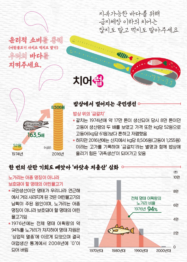 윤리적 소비를 통해(어린물고기 사지도 먹지도 말기) 우리의 바다를 지켜주세요. 지속가능한 바다를 위해 금지체장 이하의 치어는 잡지도 말고 먹지도 말아주세요.                                                                             [밥상에서 멀어지는 국민생선 밥상 위의 금갈치 - 갈치는 1974년에 약 17만 톤이 생산되어 당시 8만 톤이던 고등어 생산량의 두 배를 보였고 가격 또한 kg당 52원으로 고등어(kg 당 61원)보다 흔하고 저렴했음,                                                                             하지만 2016년에는 산지에서 kg당 8,506원(고등어 1,255원)이라는 고가를 기록하며 '금갈치'라는 별명과 함께 밥상에 올리기 힘든 '귀족생선'이 되어가고 있음],                                                                             [한 번의 산란 기회도 빼앗아 '바닷속 저출산'심화. 노가리는 어종 명칭이 아니라 보호돼야 할 명태의 어린 물고기 - 국민생선이던 명태가 우리나라 연근해에서 거의 사라지게 된 것은 어린물고기의 남획이 주된 원인이며,                                                                             노가리는 어종명칭이 아니라 보호돼야 할 명태의 어린 물고기임, 1976년에는 전체 명태 어획량의 약 94%를 노가리가 차지하여 명태 자원은 '상업적 멸종'에 이르게 되었으며 결국 어업생산 통계에서 2008년에 '0'이 되어버림]                                                                             [그림 - 전체 명태 어획량의 노가리비율 1796년 94%]