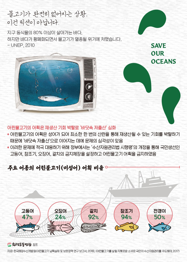 물고기가 완전히 없어지는 상황. 이건 픽션이 아닙니다. 지구 동식물의 80%이상이 살아가는 바다. 하지만 바다가 황폐화되면서 물고기가 멸종될 위기에 처했습니다. - UNEP, 2010                                                 [어린물고기의 어획은 재생산 기회 박탈로 '바닷속 저출산' 심화 - 어린물고기의 어획은 성어가 되어 최소한 한 번의 산란을 통해 재생산될 수 있는 기회를 박탈하기 때문에 '바닷속 저출산'으로 이어지는 데에 문제의 심각성이 있음,                                                 이러한 문제에 적극 대응하기 위해 정부에서는 '수산자원관리법 시행령'의 개정을 통해 국민생선인 고등어, 참조기, 오징어, 갈치의 금지체장을 설정하고 어린물고기 어획을 금지하였음]                                                 [주요 어종의 어린물고기(미성어)어획 비율 - 고등어 47%, 오징어 24%, 갈치 92%, 참조기 94%, 전갱이 50%]                                                 환경운동연합 참조, 자료:한국해양수산개발원[(어린물고기 남획실태 및 보호정책 연구 보고서 2018), (어린물고기를 살릴 지혜로운 소비로 국민이 수산자원관리르 주도해야 2017)]