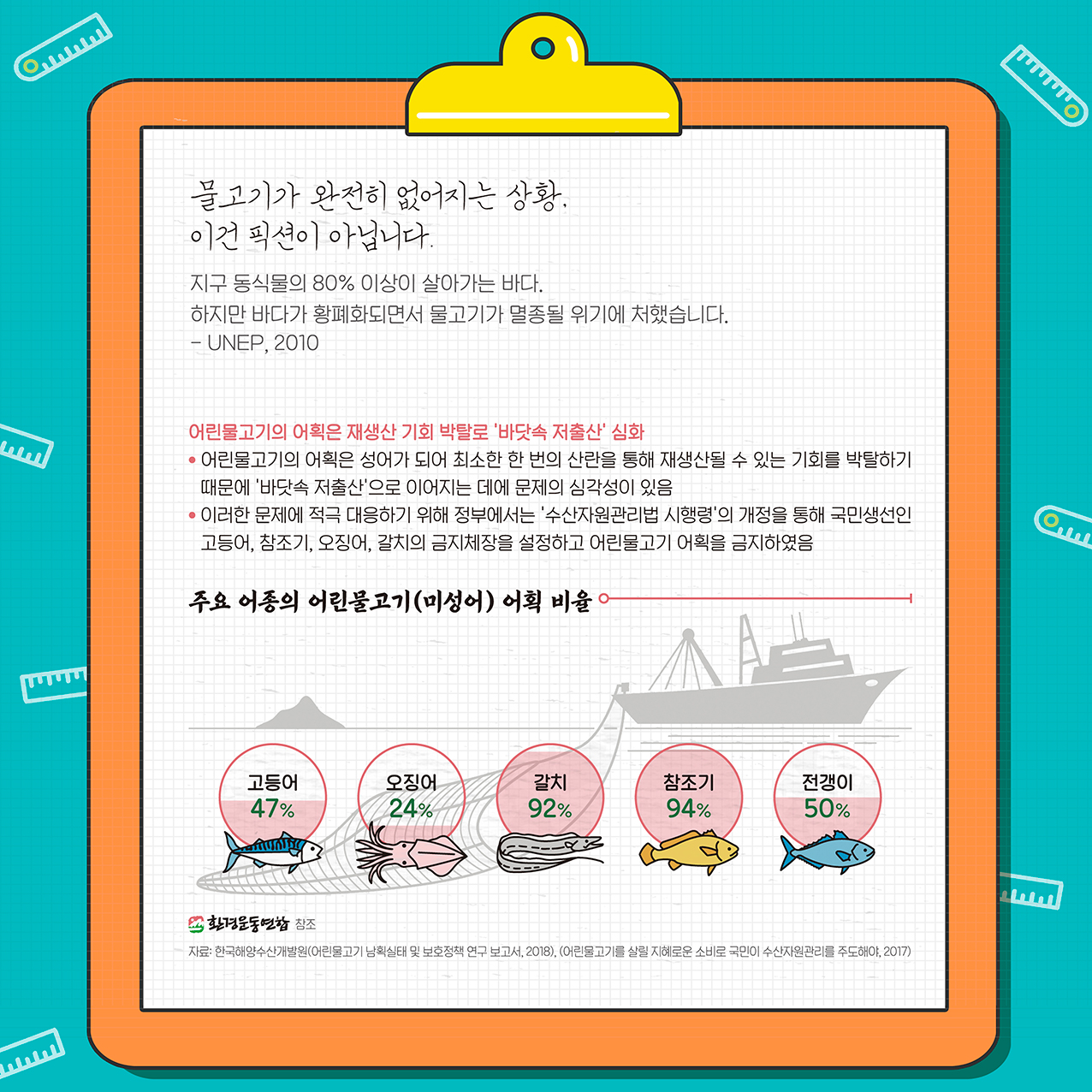 물고기가 완전히 없어지는 상황. 이건 픽션이 아닙니다. 지구 동식물의 80% 이상이 살아가는 바다. 하지만 바다가 황폐화되면서 물고기가 멸종될 위기에 처했습니다. -UNEP, 2010                                     어린물고기의 어획은 재생산 기회 박탈로 '바닷속 저출산' 심화. 어린물고기의 어획은 성어가 되어 최소한 한 번의 산란을 통해 재생산될 수 있는 기회를 박탈하기 때문에 '바닷속 저출산'으로 이어지는 데에 문제의 심각성이 있음. 이러한 문제에 적극 대응하기 위해 정부에서는                                      '수산자원관리법 시행령'의 개정을 통해 국민생선인 고등어, 참조기, 오징어, 갈치의 금지체장을 설정하고 어린물고기 어획을 금지하였음. [주요 어종의 어린물고기(미성어) 어획비율 : 고등어 47%, 오징어 24%, 갈치 92%, 참조기 94%, 전갱이 50%]