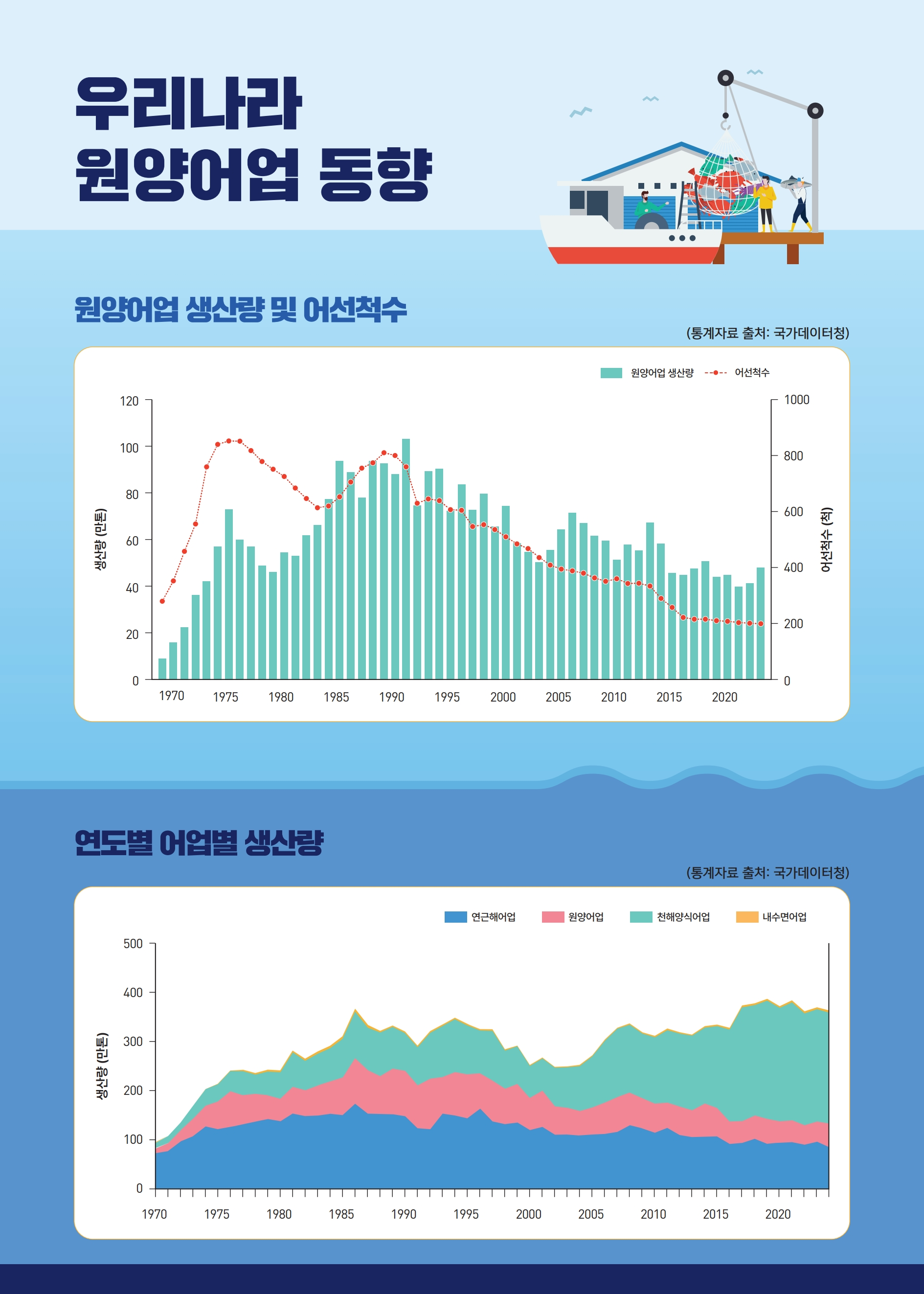 우리나라 원양어업 동향
