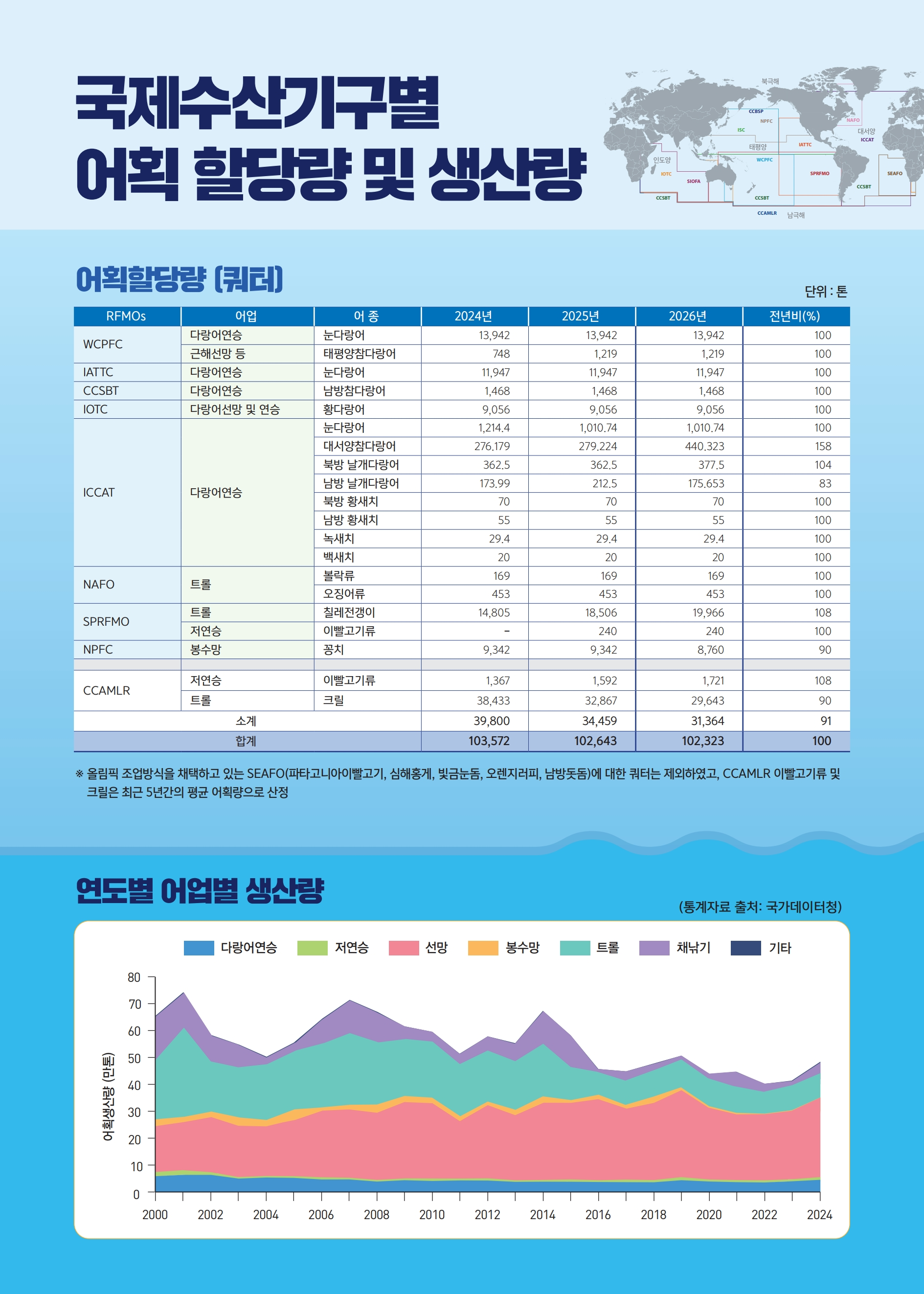 국제수산기구별 어획 할당량 및 생산량