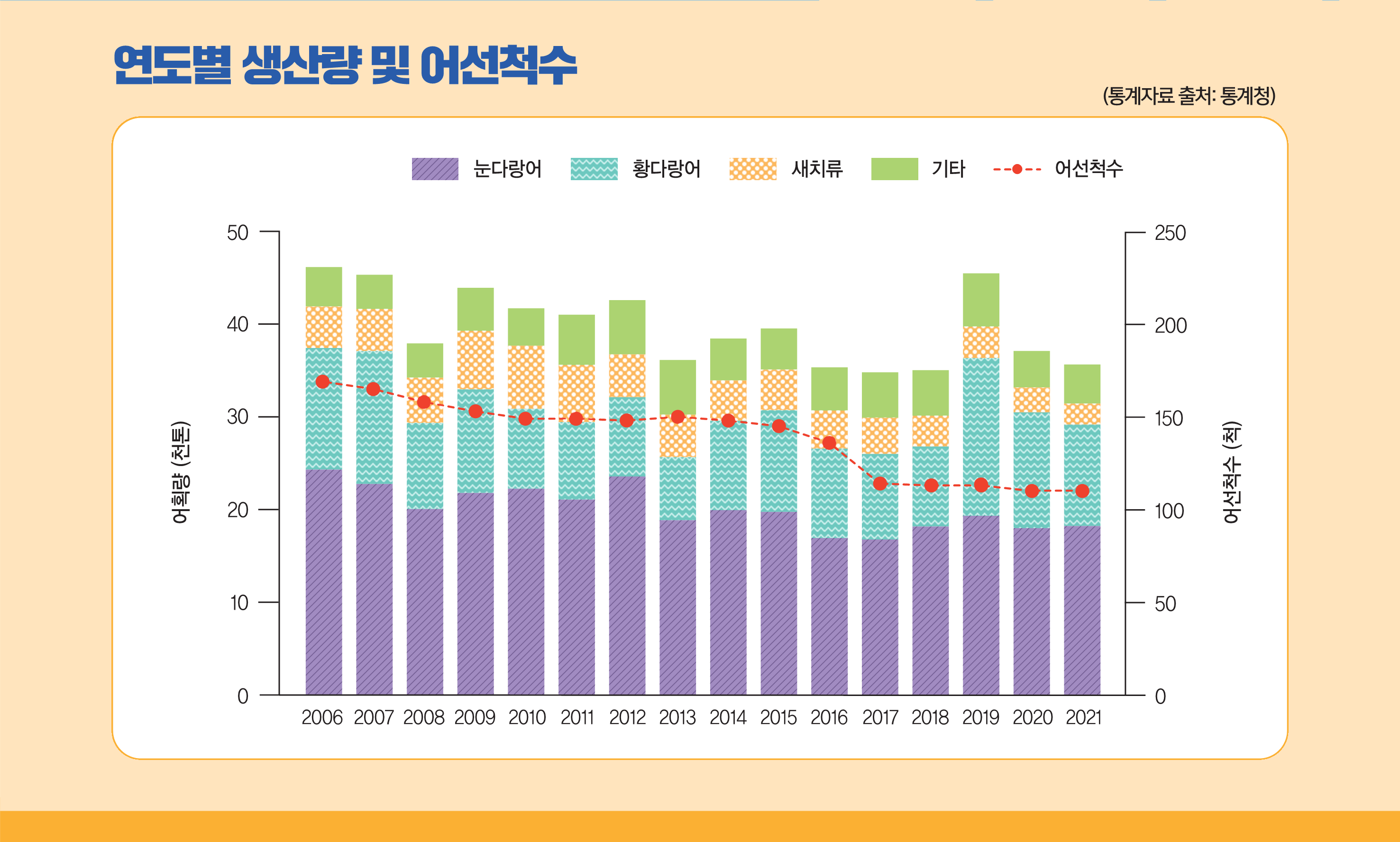 연도별 생산량 및 어선척수 그래프(통계자료 출처:통계청) - 2006~2021년까지 눈다랑어, 황다랑어, 새치류, 기타, 어선척수의 어획량(0~50천톤), 어선척수(0~250척)
