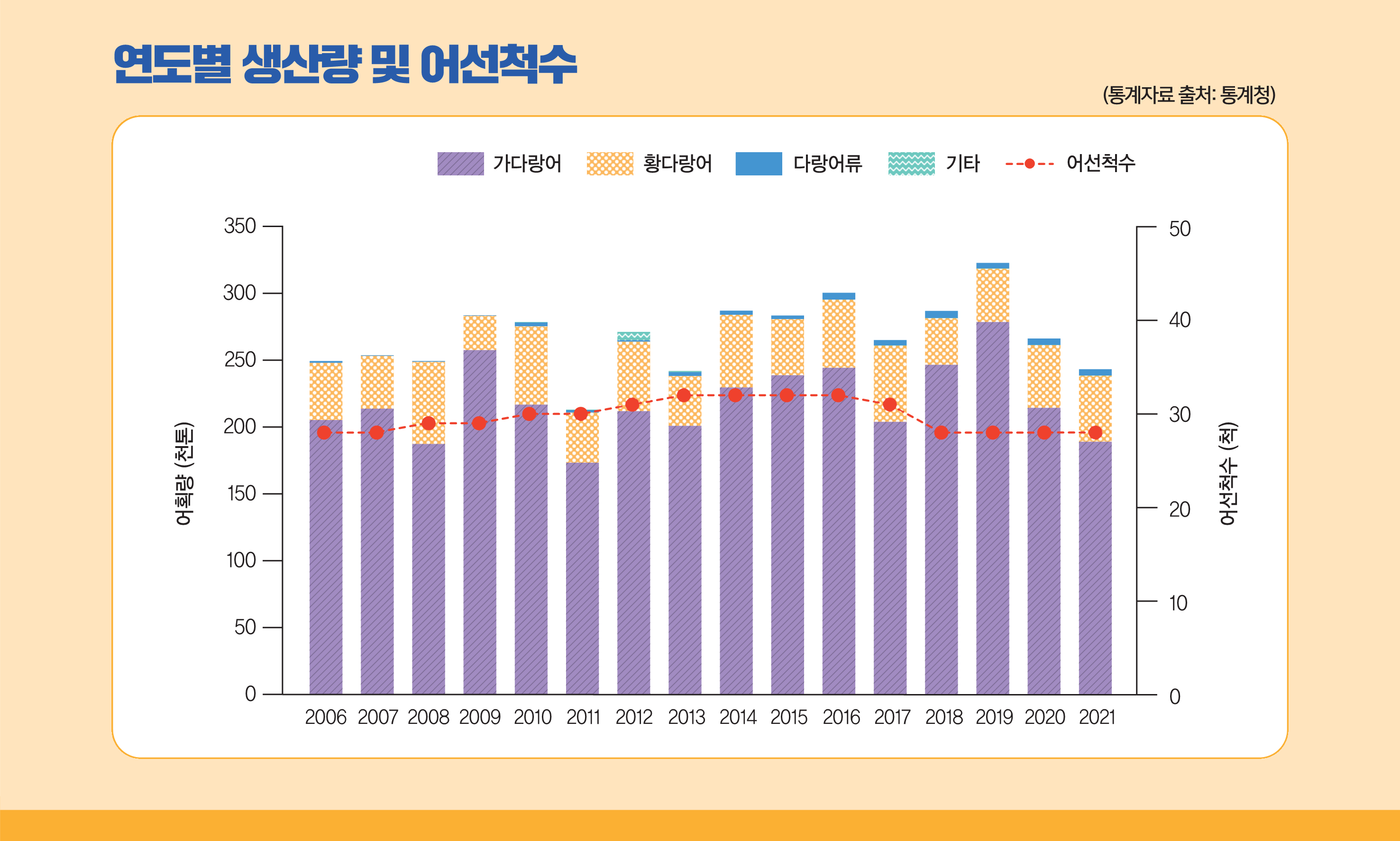 연도별 생산량 및 어선척수 그래프(통계자료 출처:통계청) - 2006~2021년까지 가다랑어, 황다랑어, 다랑어류, 기타, 어선척수의 어획량(0~350천톤), 어선척수(0~50척)