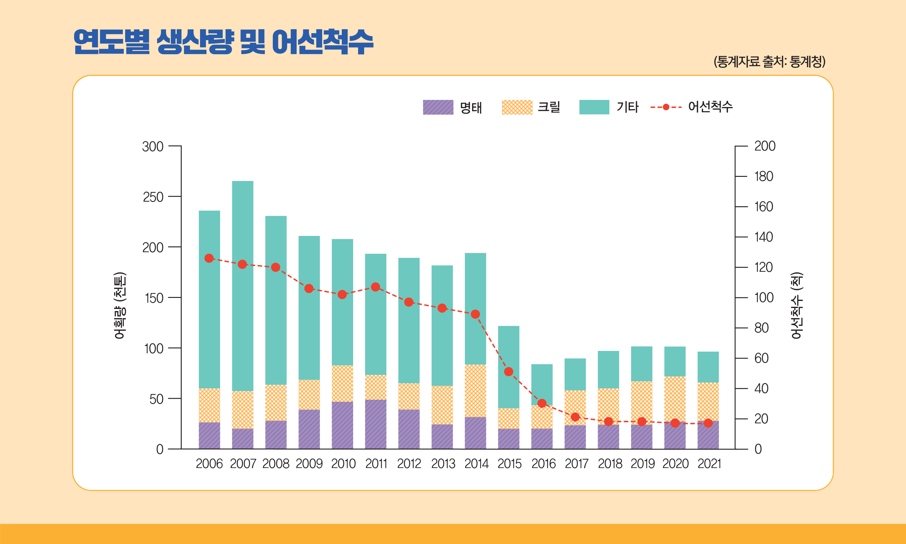 연도별 생산량 및 어선척수 그래프(통계자료 출처:통계청) - 2006~2021년까지 명태, 크릴, 기타, 어선척수의 어획량(0~300천톤) 어선척수(0~200척)