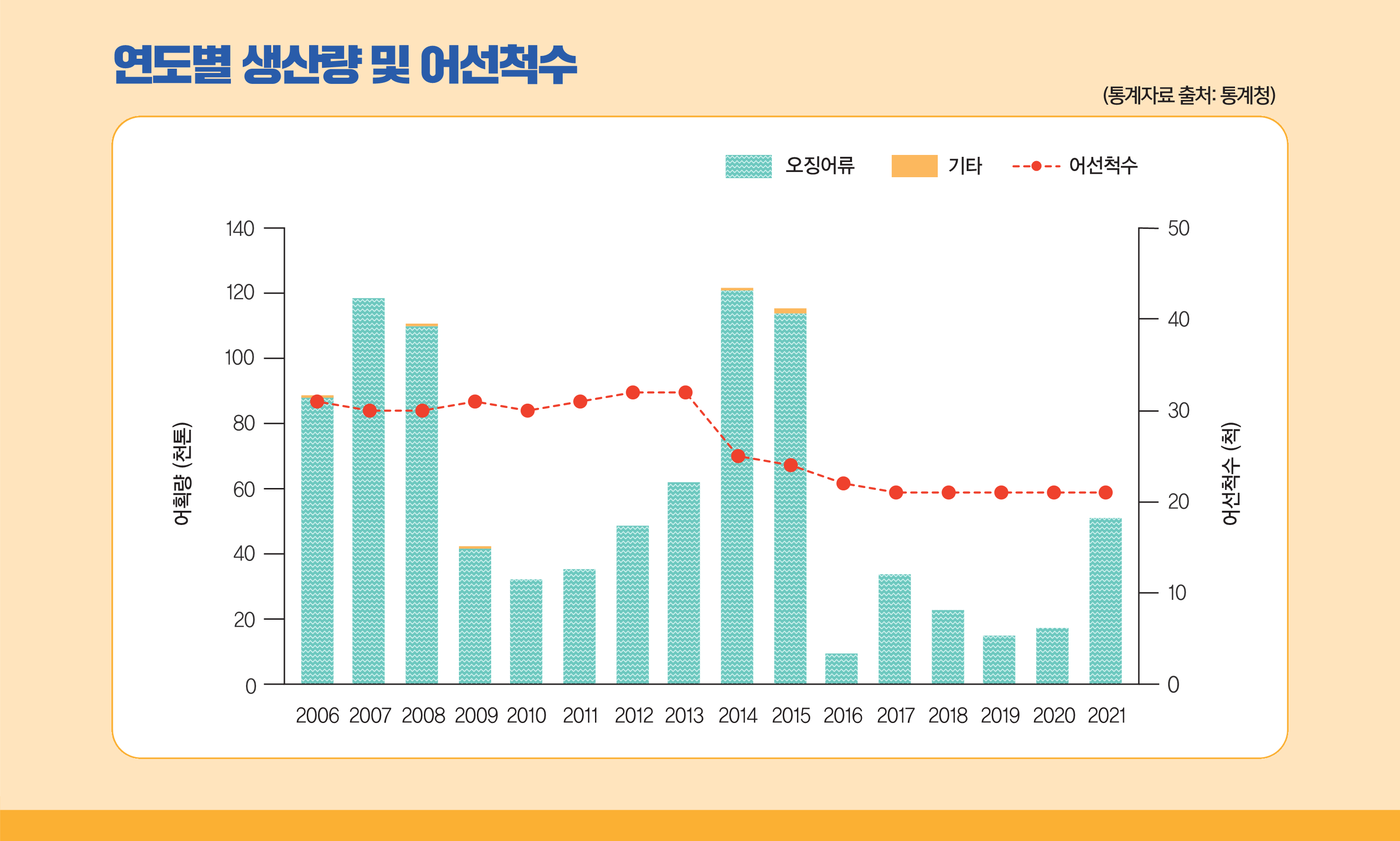 연도별 생산량 및 어선척수 그래프(통계자료 출처:통계청) - 2006~2021년까지 오징어류, 기타, 어선척수 어획량(0~140천톤) 어선척수(0~50)
