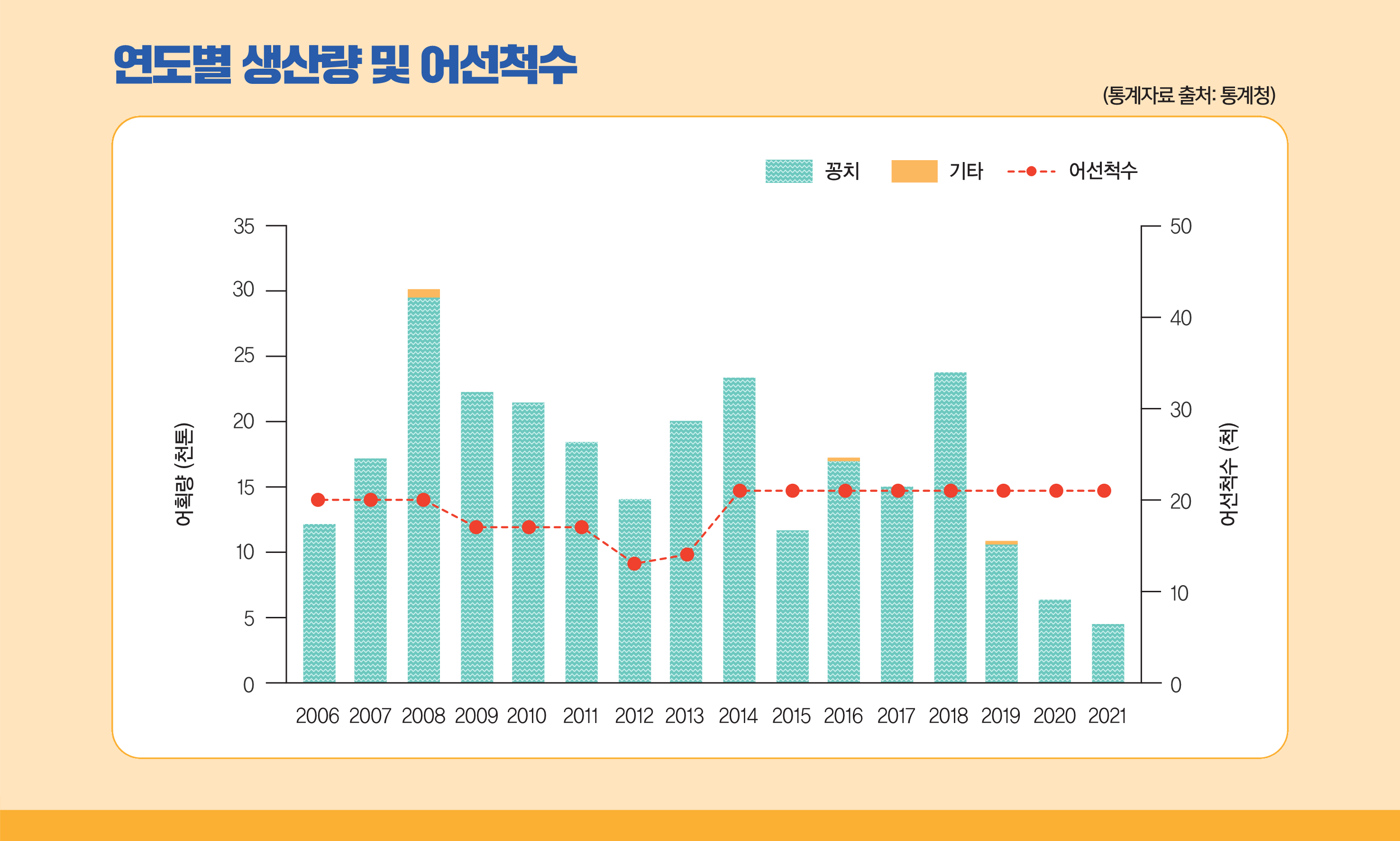 연도별 생산량 및 어선척수 그래프(통계자료 출처:통계청) - 2006~2021년까지 꽁치, 기타, 어선척수의 어획량(0~35천톤) 어선척수(0~50)