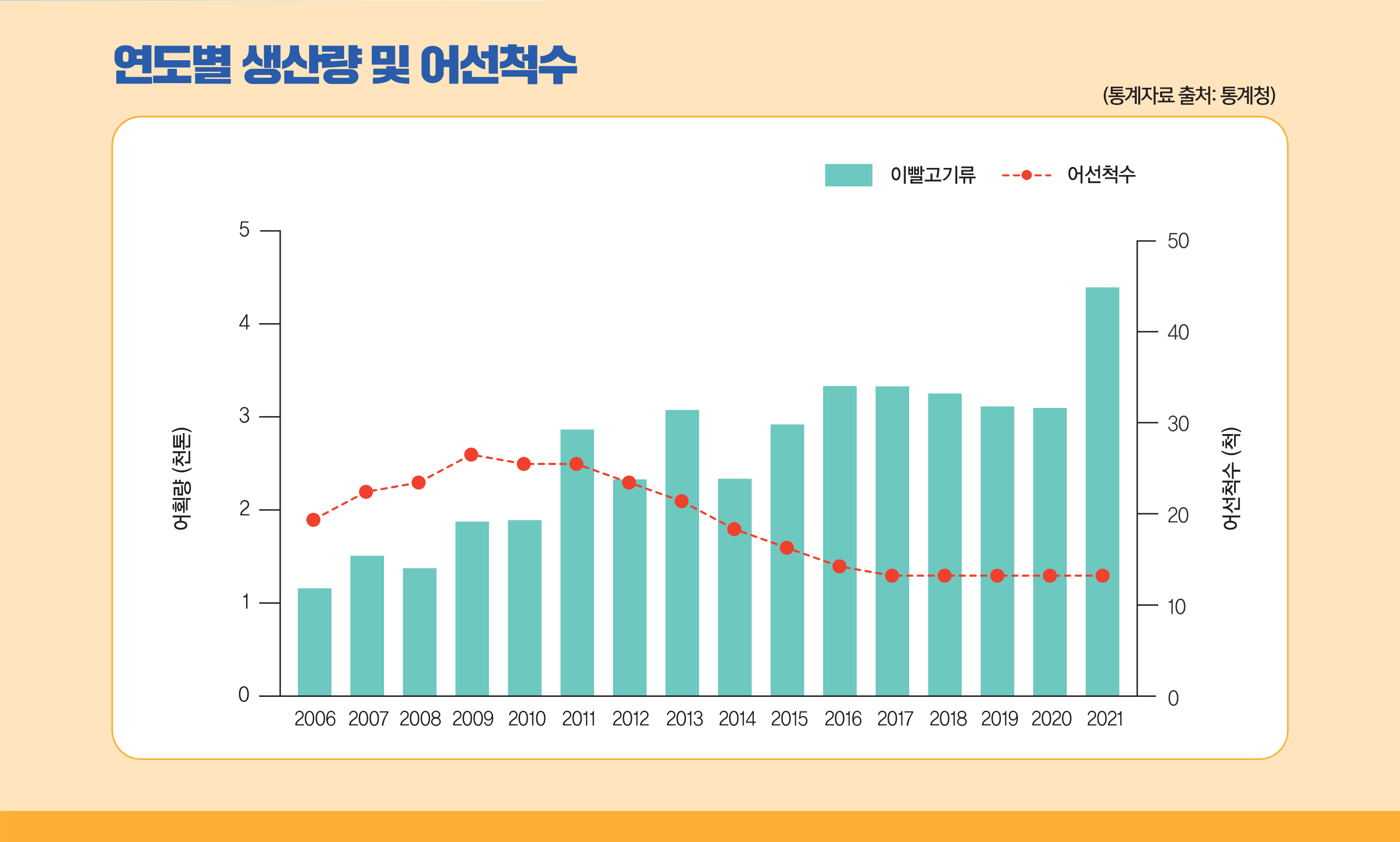 연도별 생산량 및 어선척수 그래프(통계자료 출처:통계청) - 2006~2021년까지 이빨고기류, 어선척수의 어획량(0~5천톤) 어선척수(0~50척)