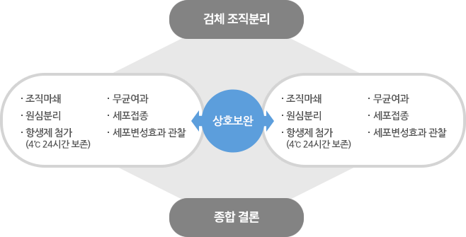 검체조직분리 → 조직마쇄, 무균여과, 원심분리, 세포접종, 항생제 첨가(4℃ 24시간 보존), 세포변성효과 관찰로 서로 상호보완 → 종합결론