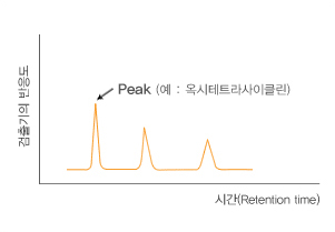 세로축 검출기의 반응도, 가로축 시간(Retention time)으로 구성되어 Peak(예:옥시테트라사이클린)를 알려주는 크로마토그램 이미지