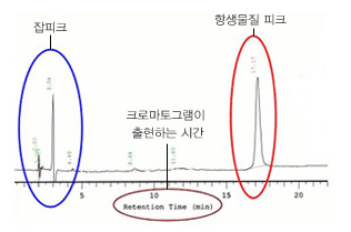 잡피크, 크로마토그램이 출현하는 시간, 항생물질 피크로 구성된 실제 HPLC의 크로마토그램 이미지