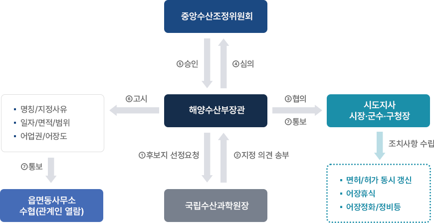 1.해양수산부장관이 국립수산과학원장에게 후보지 선정요청 2.국립수산과학원장은 해양수산부장관에게 지정의견 송부 3.해양수산부장관과 시도지사 시장·군수·구청장이 협의 4.해양수산부장관이 중앙수산조정위원회에 심의 요청 5.중앙수산조정위원회이 승인하여 해양수산부장관에 전달 6.해양수산부장관은 명칭/지정사유, 일자/면적/범위, 어업권/어장도를 고시 7.해양수산부장관은 읍면동사무소 수협(관계인열람)에 통보하거나 시도지사 시장·군수·구청장에게 통보하여 면허/허가 동시 갱신, 어장휴식, 어장정화/정비등 조치사항 수립 