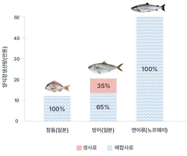 해외 배합사료 사용 현황 그래프. 참돔(일본): 배합사료100%, 방어(일본): 생사료35%+배합사료75%, 연어류(노르웨이): 배합사료100%