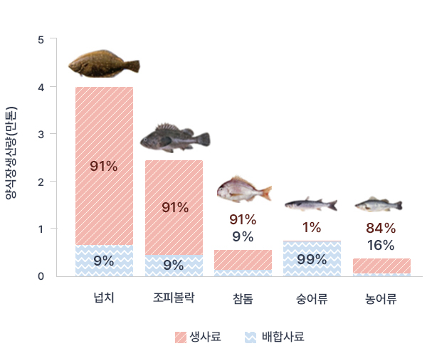 국내 배합사료 사용 현황 그래프. 넙치: 배합사료 9%+생사료 91%, 조피볼락 : 배합사료 9%+생사료 91%, 참돔:배합사료 9%+생사료 91%, 숭어류: 배합사료 99%+생사료 1%, 농어류: 배합사료 16%+생사료 84%