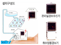 적조경보기 이미지 : 관리실경보수신기와 취수장용경보기로 이루어진 설치구성도