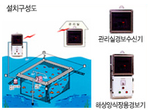 적조경보기 이미지 : 관리실경보수신기와 해상양식장용경보기로 이루어진 설치구성도