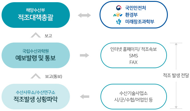 적조예찰 감시체제 이미지